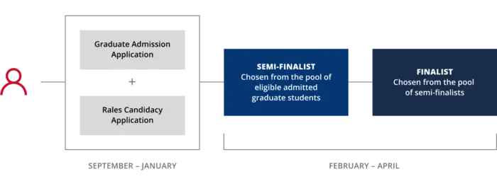 A flowchart that shows how and when eligible graduate students are selected to become Rales Fellows. Students must first apply for an eligible CMU graduate program and apply for the CMU Rales Fellow Candidacy. Semi-finalists are those that have been accepted to their graduate program.